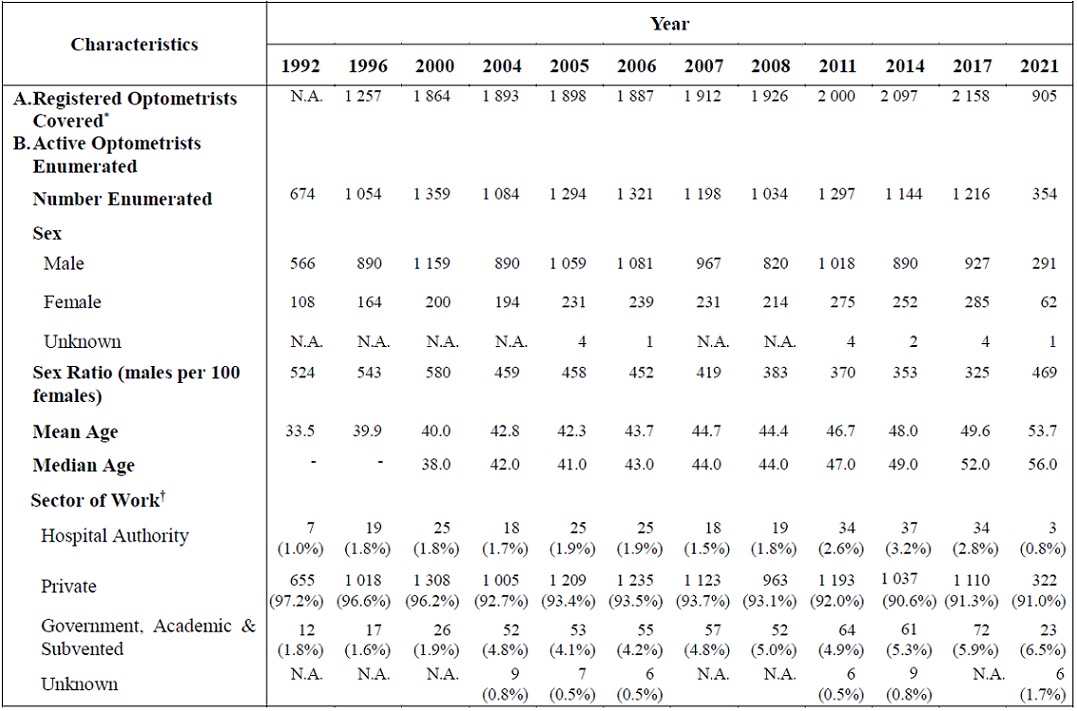 Table A :	Selected Characteristics of Active Optometrists Practising in the Local Physiotherapy Profession Enumerated (1992, 1996, 2000, 2004, 2005, 2006, 2007, 2008, 2011, 2014, 2017 and 2021)